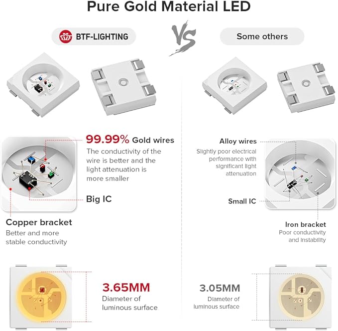 BTF-LIGHTING WS2812B IC RGB 5050SMD Pure Gold Individual Addressable LED Strip 16.4FT 300LED 60Pixel/m Flexible Full Color IP65 DC5V for DIY Chasing Color Project(No Adapter or Controller)