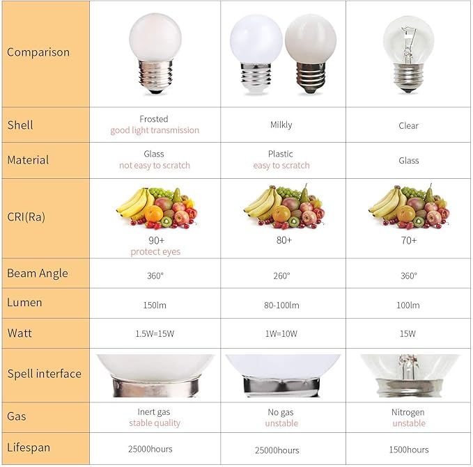 15 Pack Frosted LED Replacement Bulbs, Low Wattage Led Bulb,1.5W Equivalent 15 Watt, E26 Standard Base, 6000K White, Small Globe Light Bulb for Outdoor Patio String Lights Ceiling Fan
