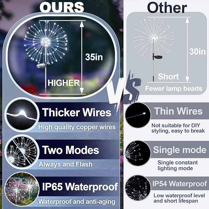 Anordsem Solar Garden Lights Outdoor: Bendable Copper Wire with 120 LED Firework Beads - Waterproof 2 White Lighting Modes for Yard Patio Path - Gardening Gifts for Homeowner Gardener